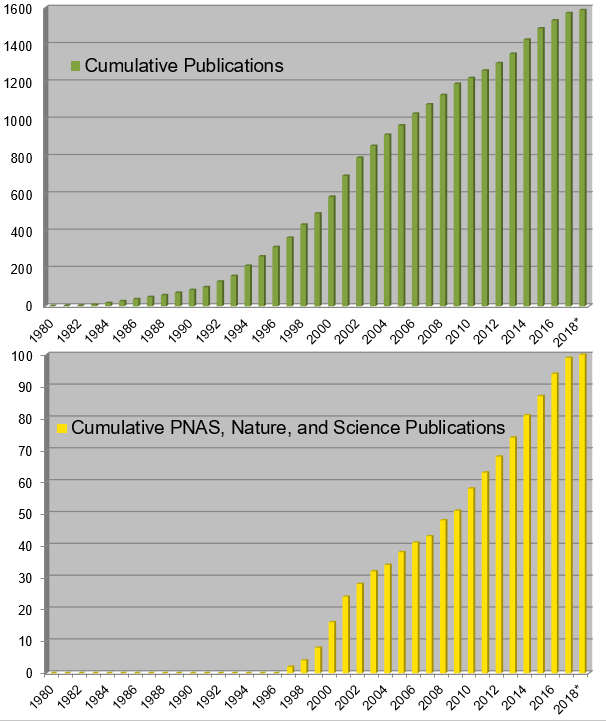 cumulative publications graph